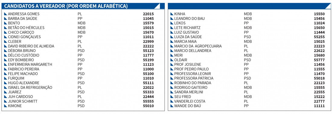 CANDIDATOS EM ILHOTA