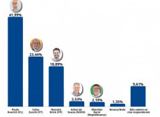 Pesquisa divulgada no dia 3 de outubro