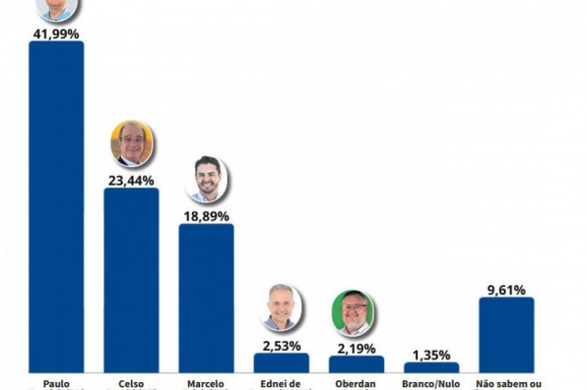 Pesquisa divulgada no dia 3 de outubro