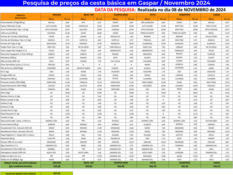 Pesquisa de preços das cesta básica em Gaspar - Novembro 2024