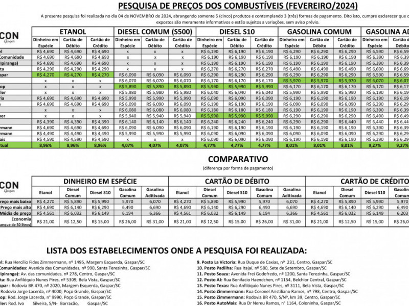 Pesquisa de preços dos combustíveis em Gaspar - 8 de novembro de 2024