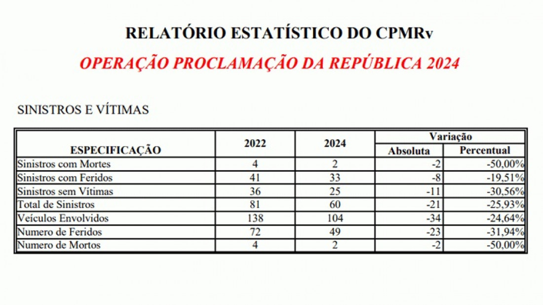 Números da Operação Proclamação da República